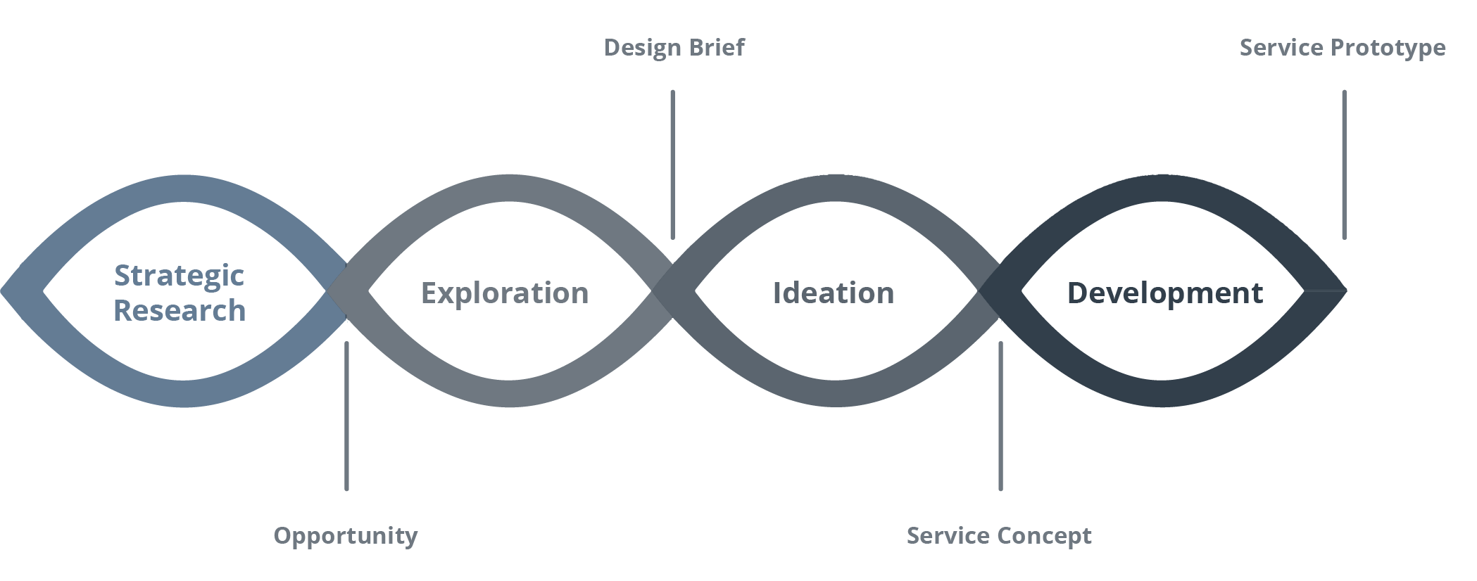 Design Process